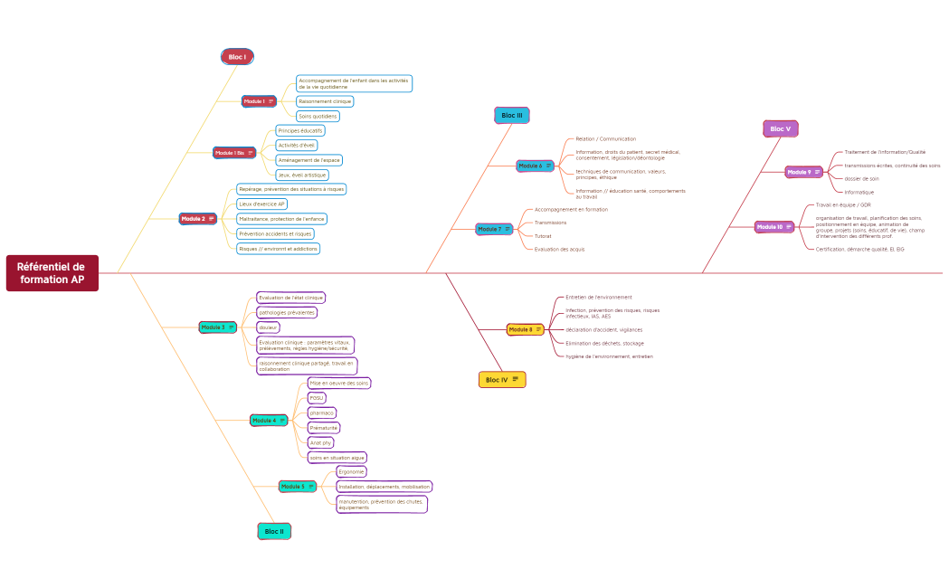 Référentiel de formation AP