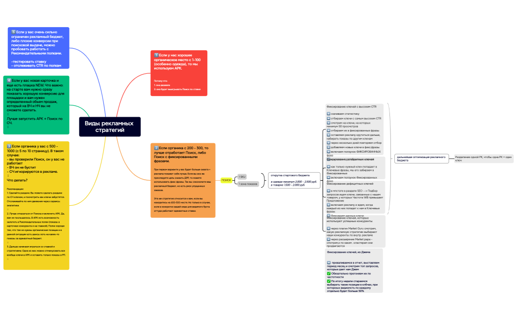 Виды рекламных стратегий