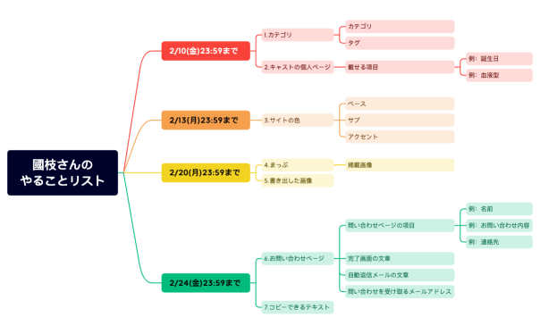 2:8國枝さんの やることリスト.xmind