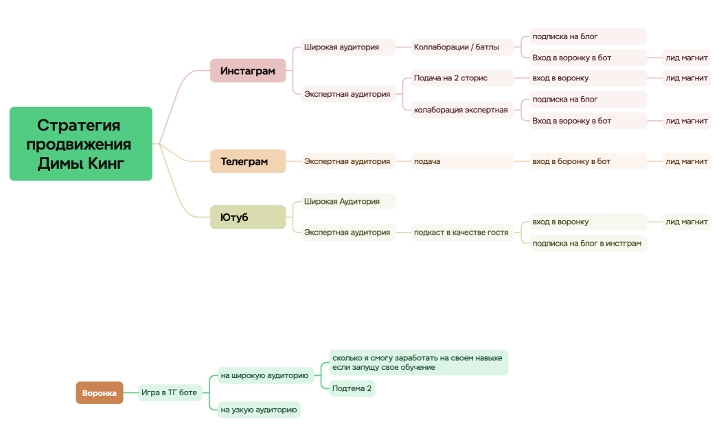 Стратегия продвижения Димы Кинг