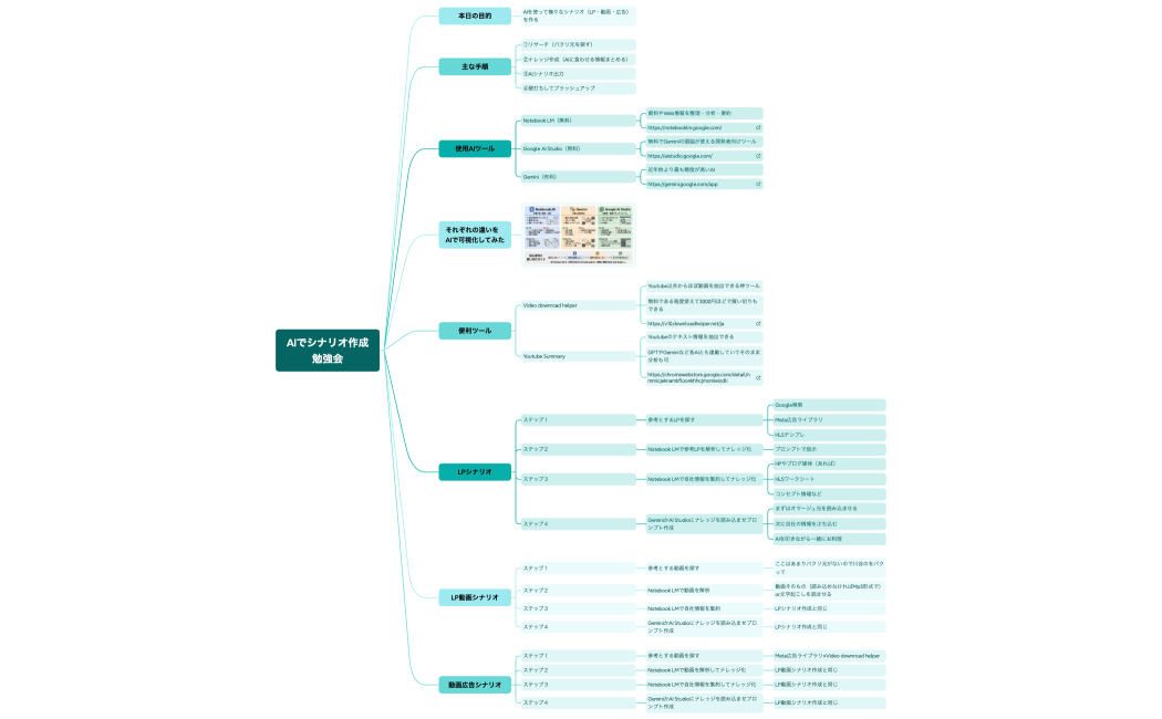 AIでシナリオ作成勉強会