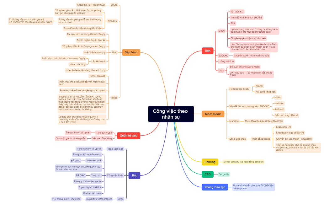Công việc theo nhân sự