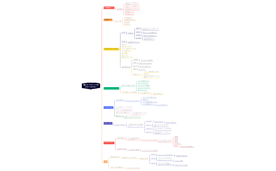 個人マーケティング作りの７つのフロー