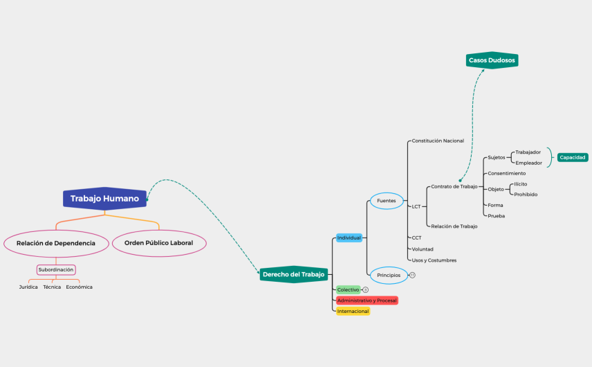 Derecho del Trabajo I