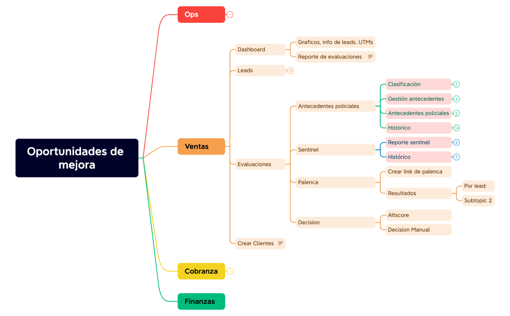 Oportunidades de mejora