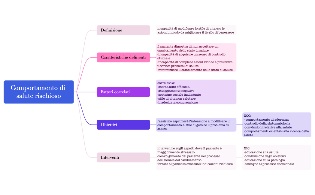 Comportamento di salute rischioso