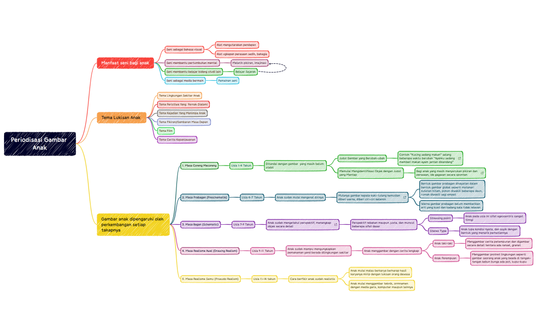 Periodisasi Gambar Anak Modul 11 KB 3