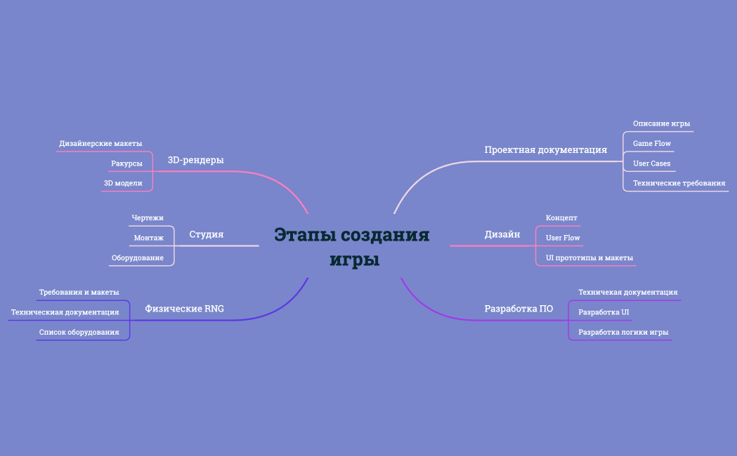 Этапы создания игры