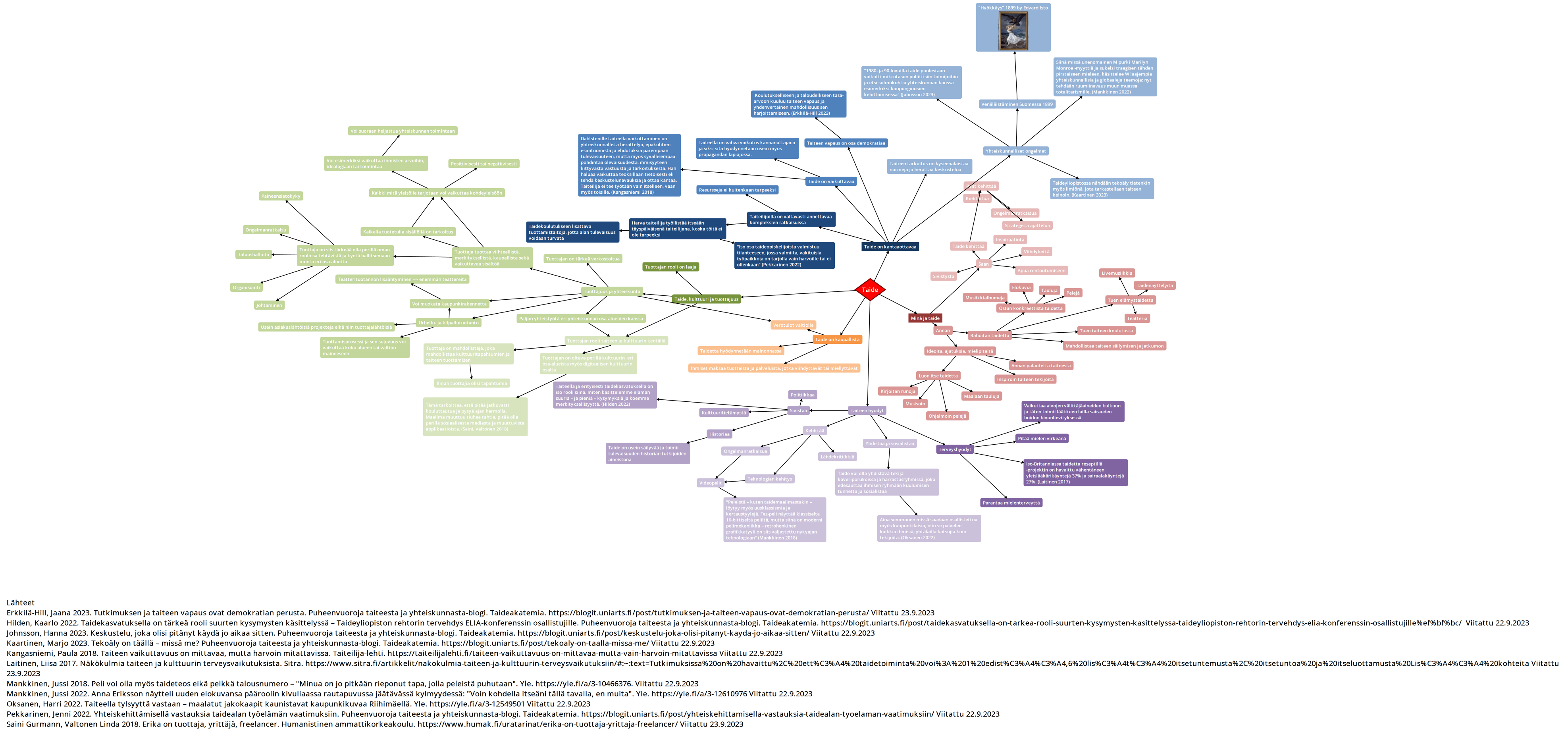 Taide ja kulttuuri mindmap