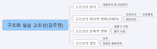 구조화 실습 고조선(김주연)