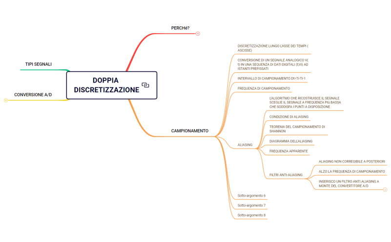 DIGITALIZZAZIONE SEGNALI