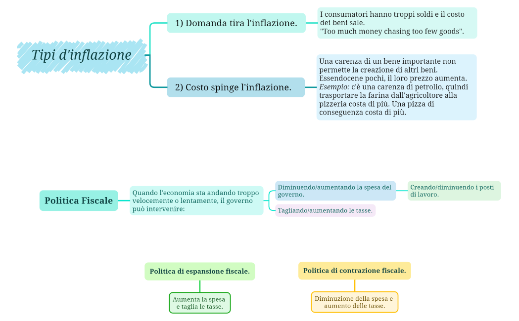 Tipi d'inflazione