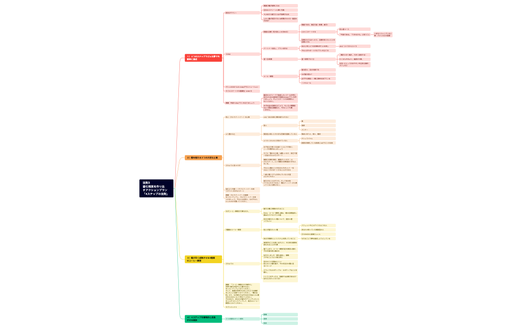 法則3　 望む現実を作り出すアクションプラン 　　　「4ステップの法則」
