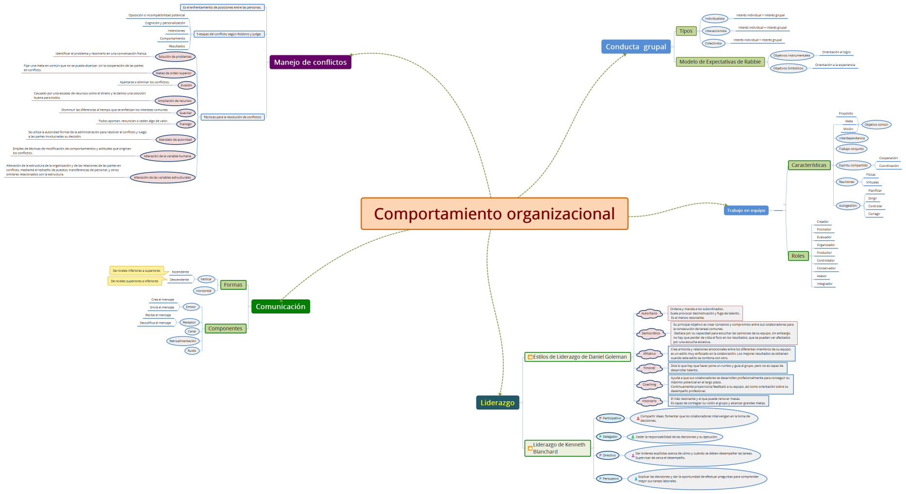 Comportamiento organizacional - T3