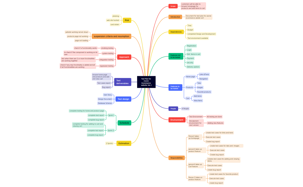 Testplanfor axone ecommerce website ver1-task3xmind