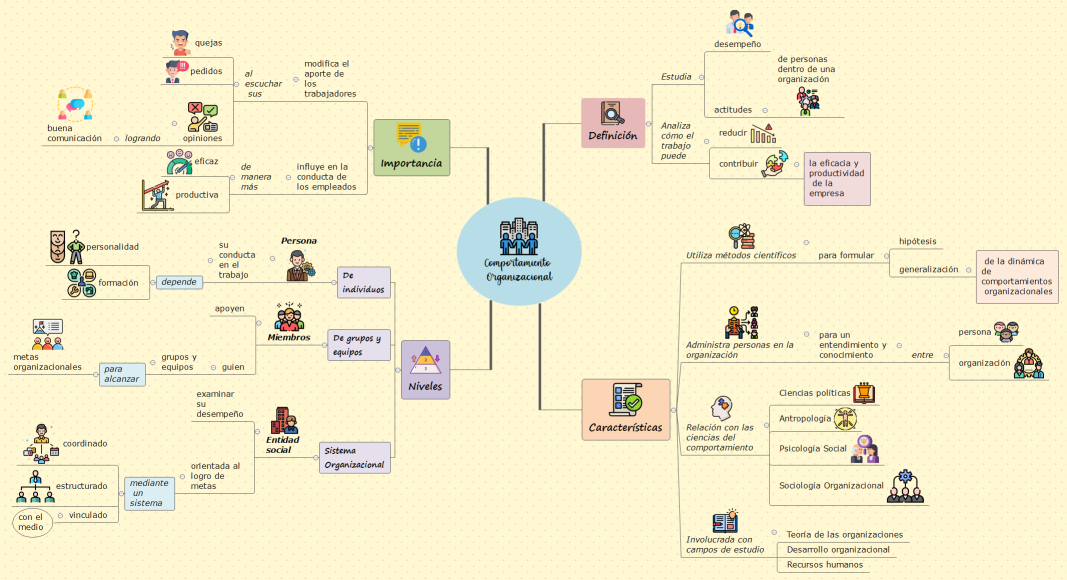 Comportamiento organizacional