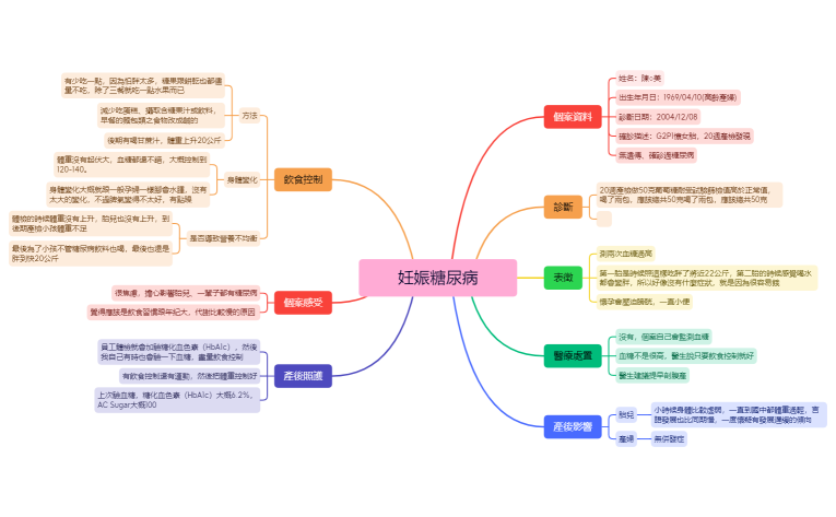 婦科護理學作業妊娠糖尿病.xmind