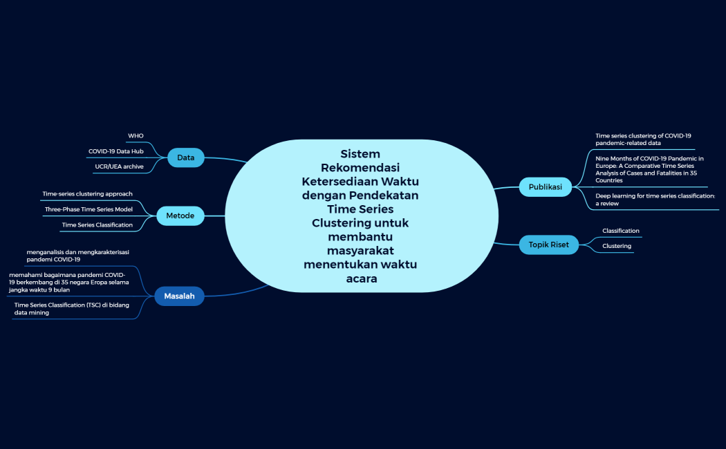Sistem Rekomendasi Ketersediaan Waktu dengan Pendekatan Time Series Clustering untuk membantu masyarakat menentukan waktu acara