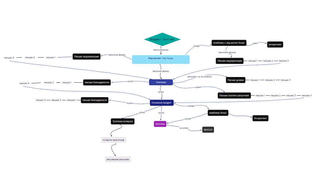 ЦА Выше 25 лет 