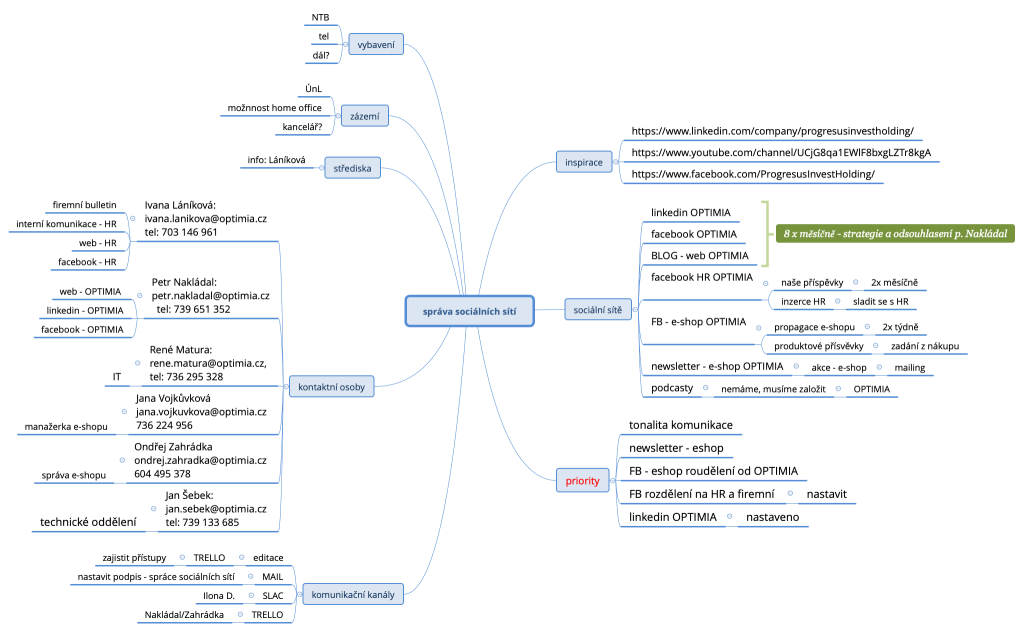 správa sociálních sítí