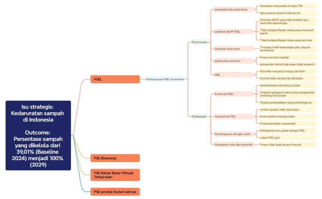 Persentase sampahyang dikelola dari 39,01% (Baseline 2024) menjadi 100% (2029) 