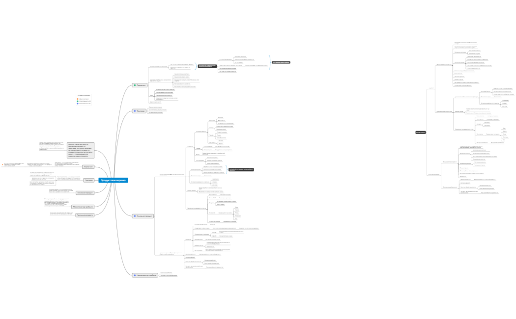 Продуктовая воронка