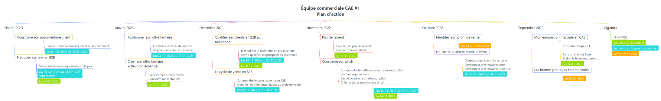 Équipe commerciale CAE #1 Plan d'action