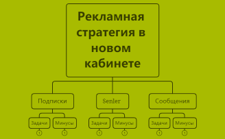 Рекламная стратегия