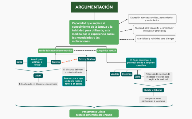 Argumentación