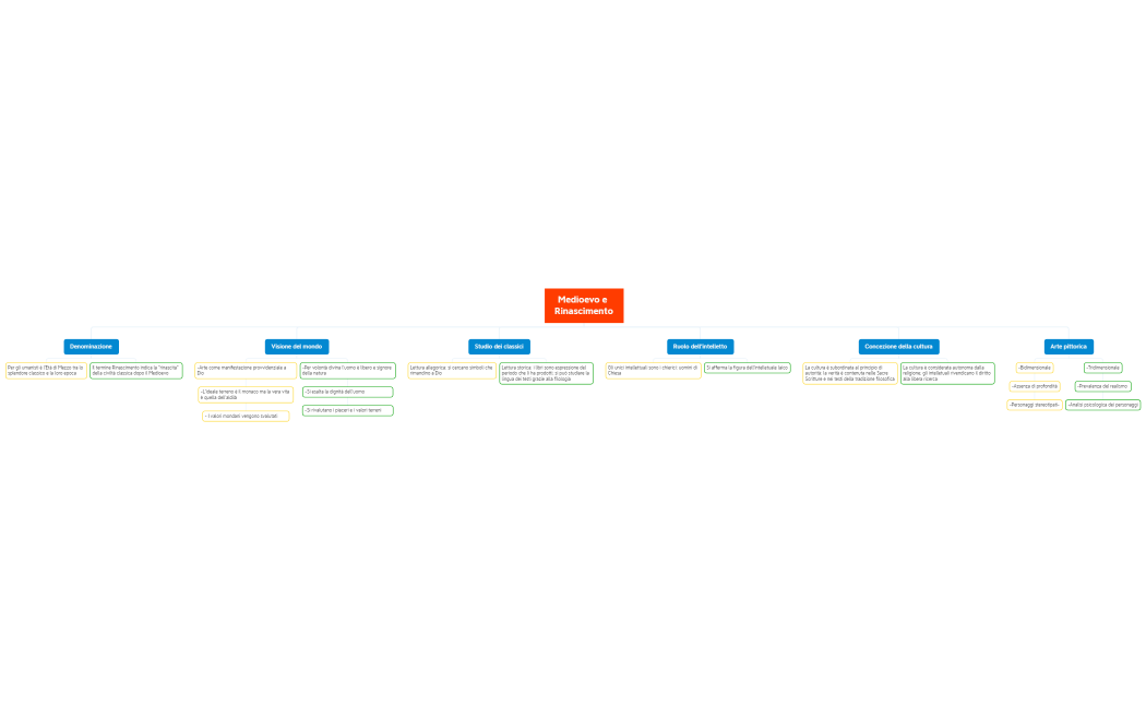 Medioevo e Rinascimento