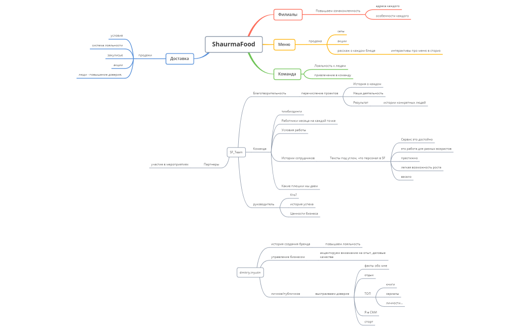 ShaurmaFood_SMM_Irina_Suchkova