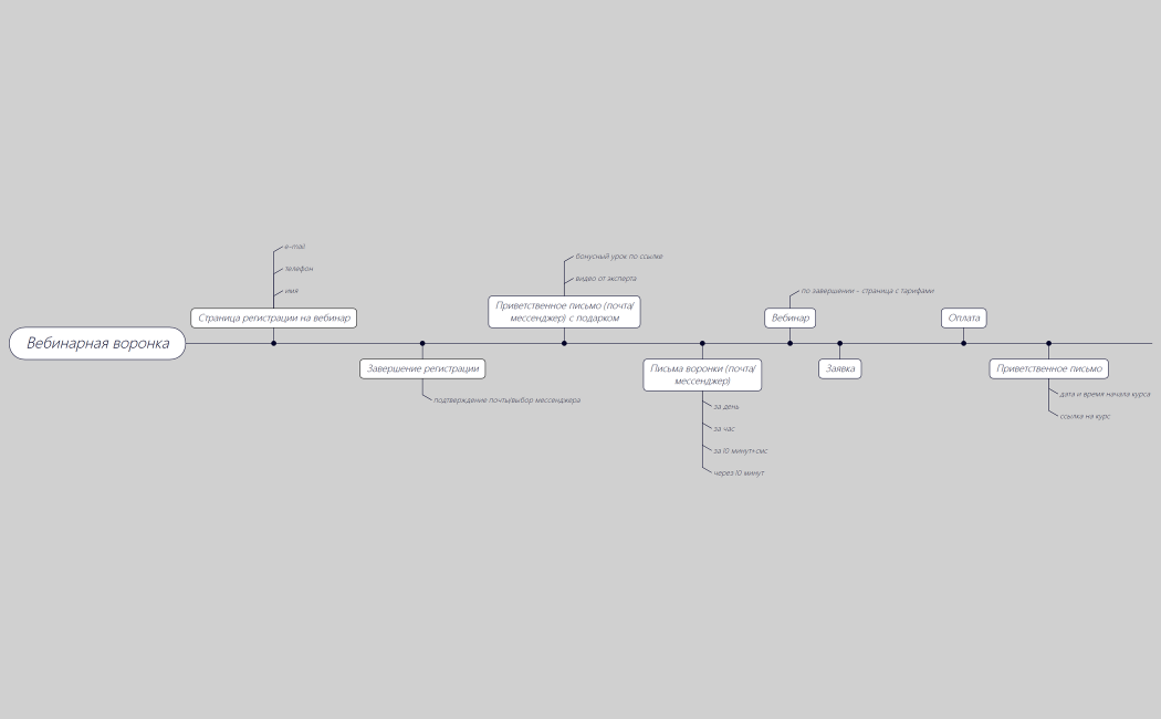 8-4-3 Вебинарная воронка