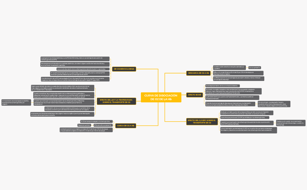 CURVA DE DISOCIACIÓN DE O2 DE LA Hb