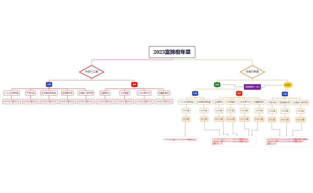 2023富錦樹年菜樹狀圖