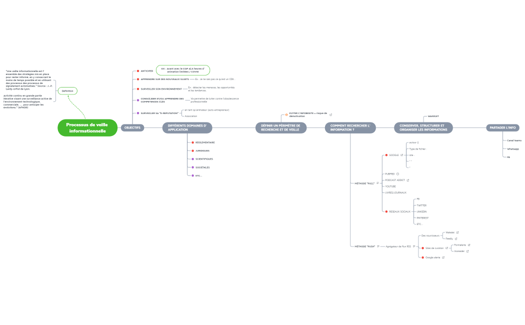 Processus de veille informationnelle (2)