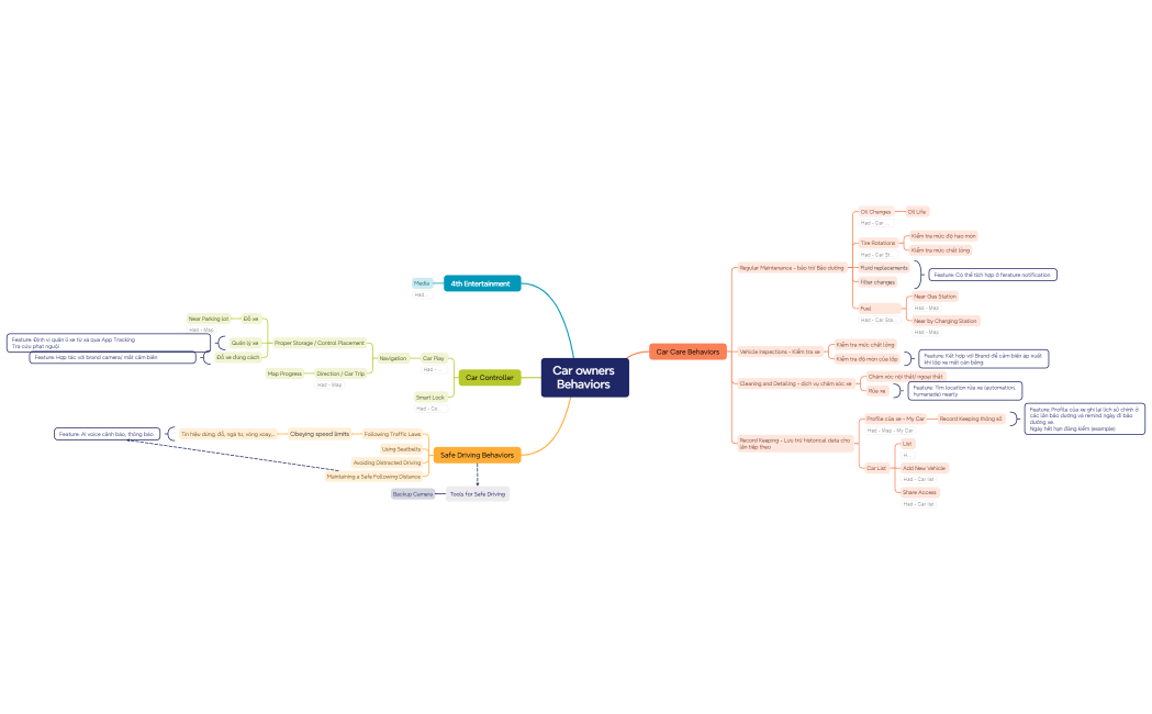 Car owners Behaviors 