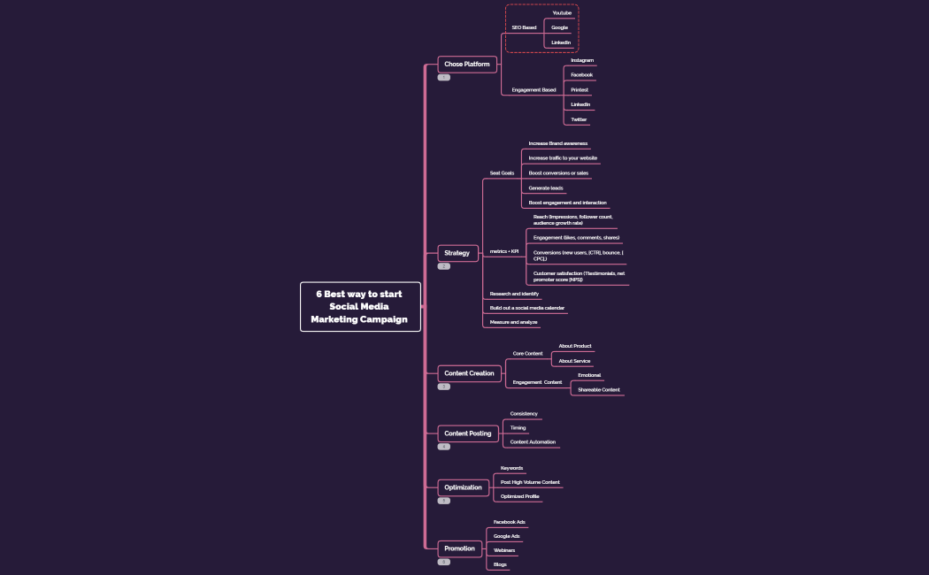 6 Best way to start Social Media Marketing Campaign 