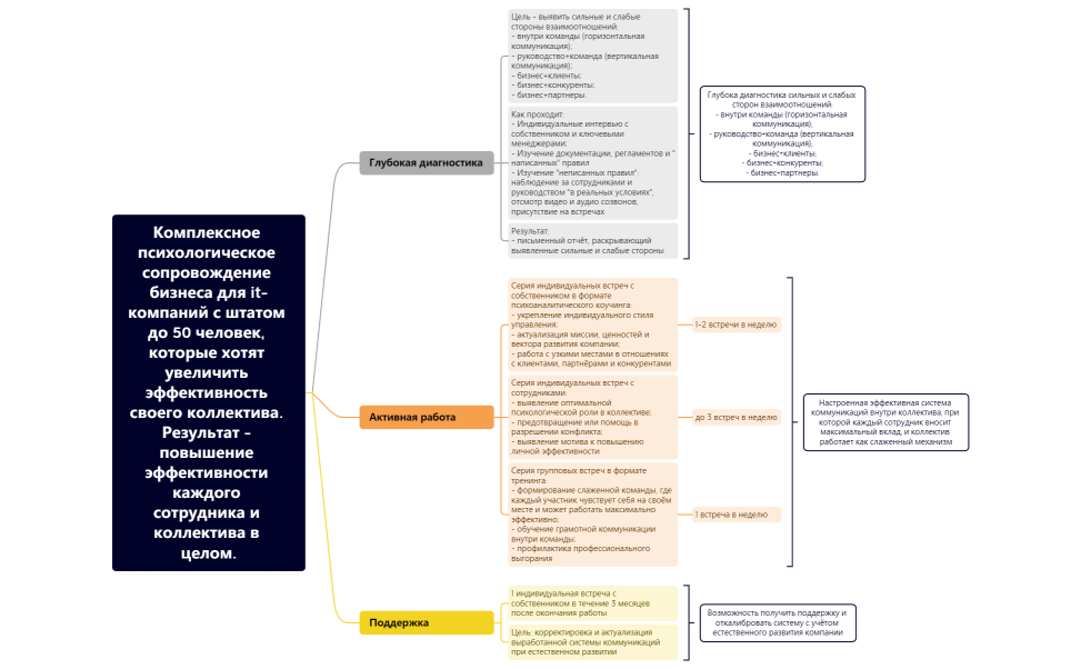 Комплексное психологическое сопровождение бизнеса для it-компаний с штатом до 50 человек. Результат - увеличение прибыли через повышение эффективности каждого сотрудника.
