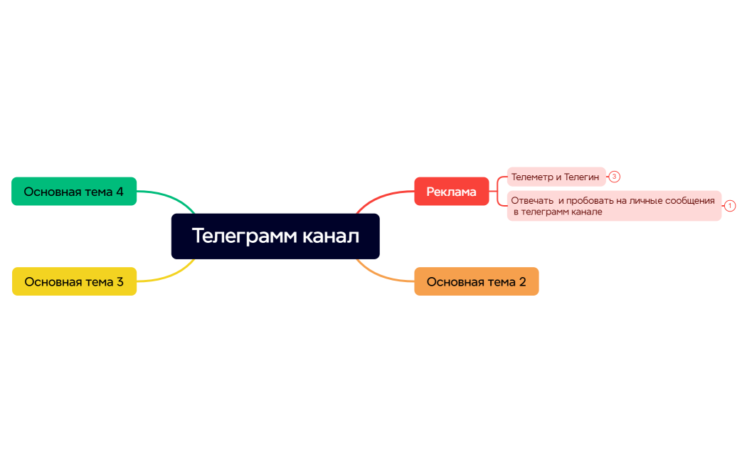 Ментальная карта