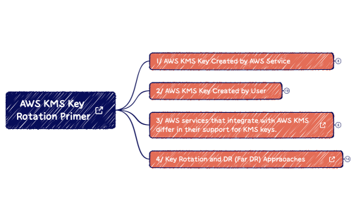KMS Keys Primer - Rotation.xmind