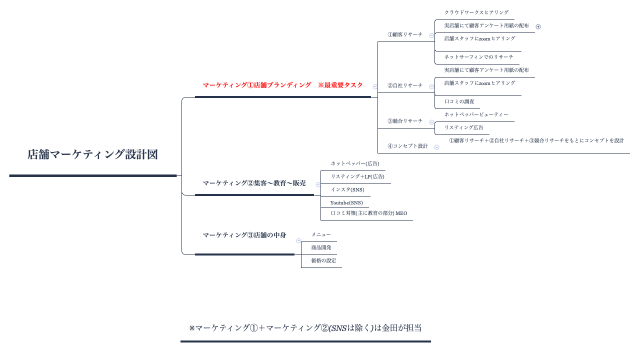店舗マーケティング設計図