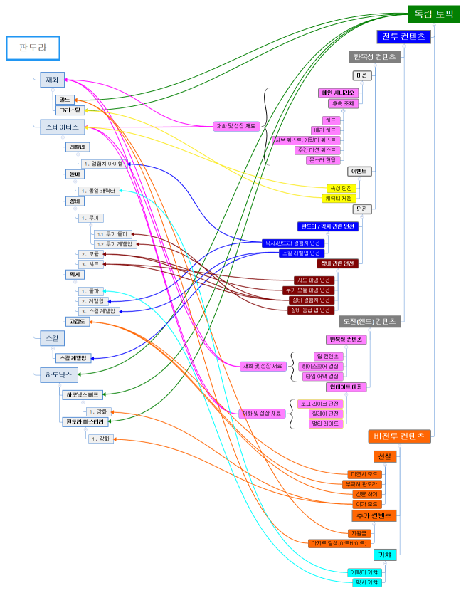 판도라 중심 구조도