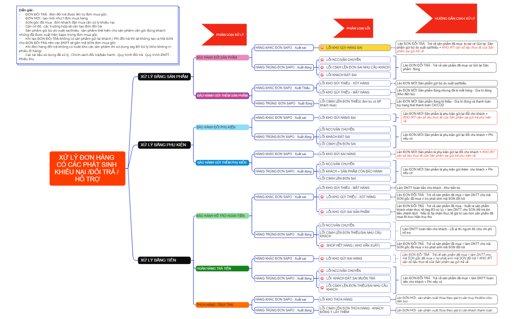 XỬ LÝ ĐƠN HÀNG