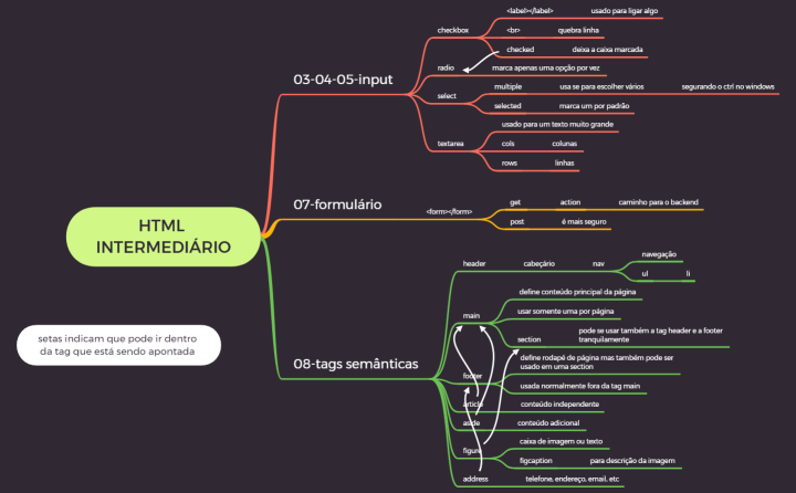 HTML intermediário