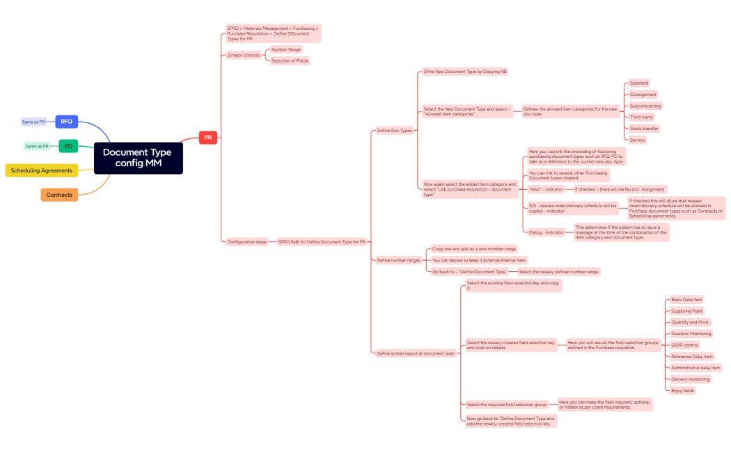 Document Type config MM