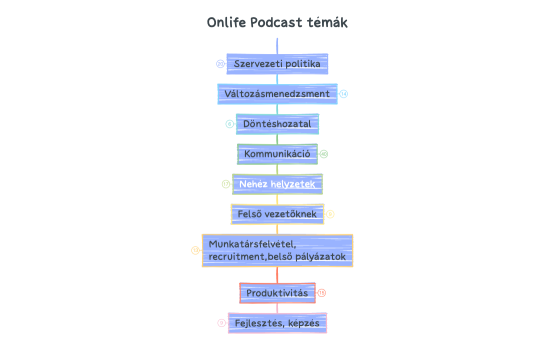 onlife-podcast-temak.xmind