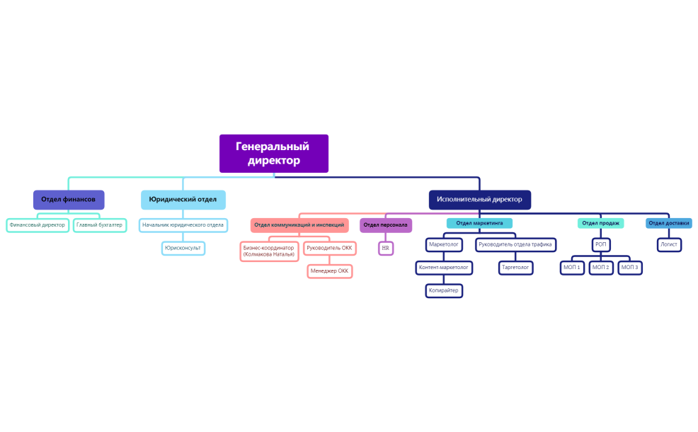 Структура компании