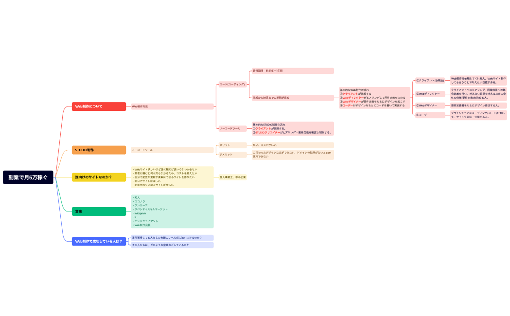 副業で月5万稼ぐ