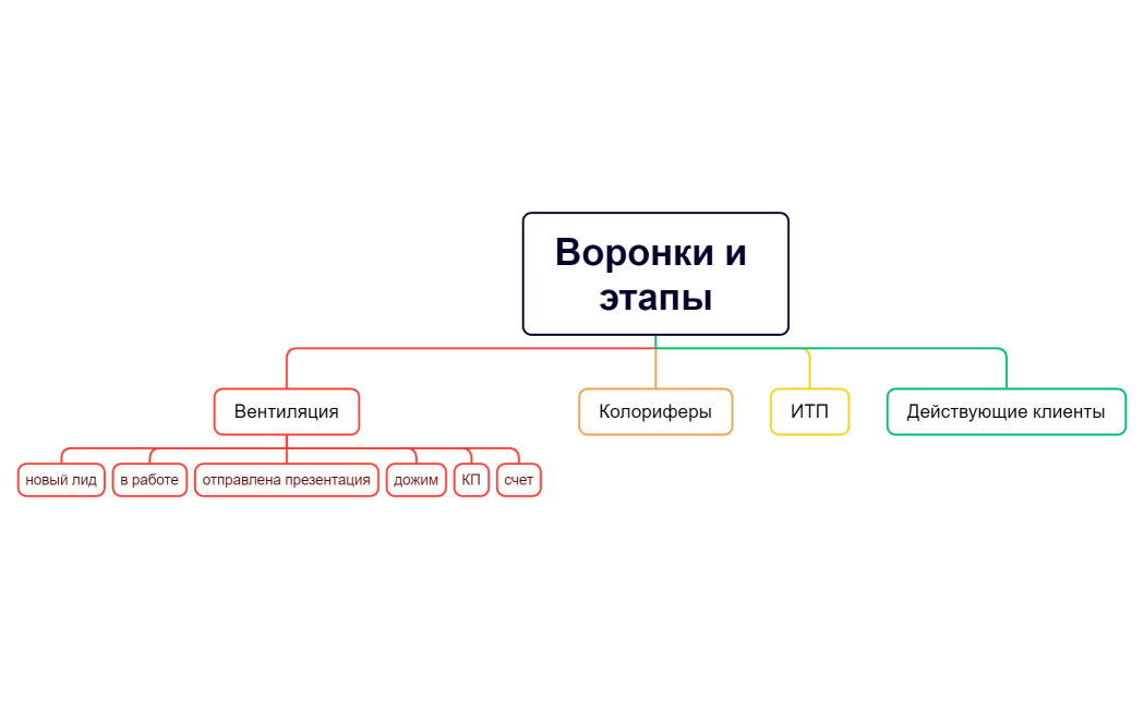 Воронки и этапы
