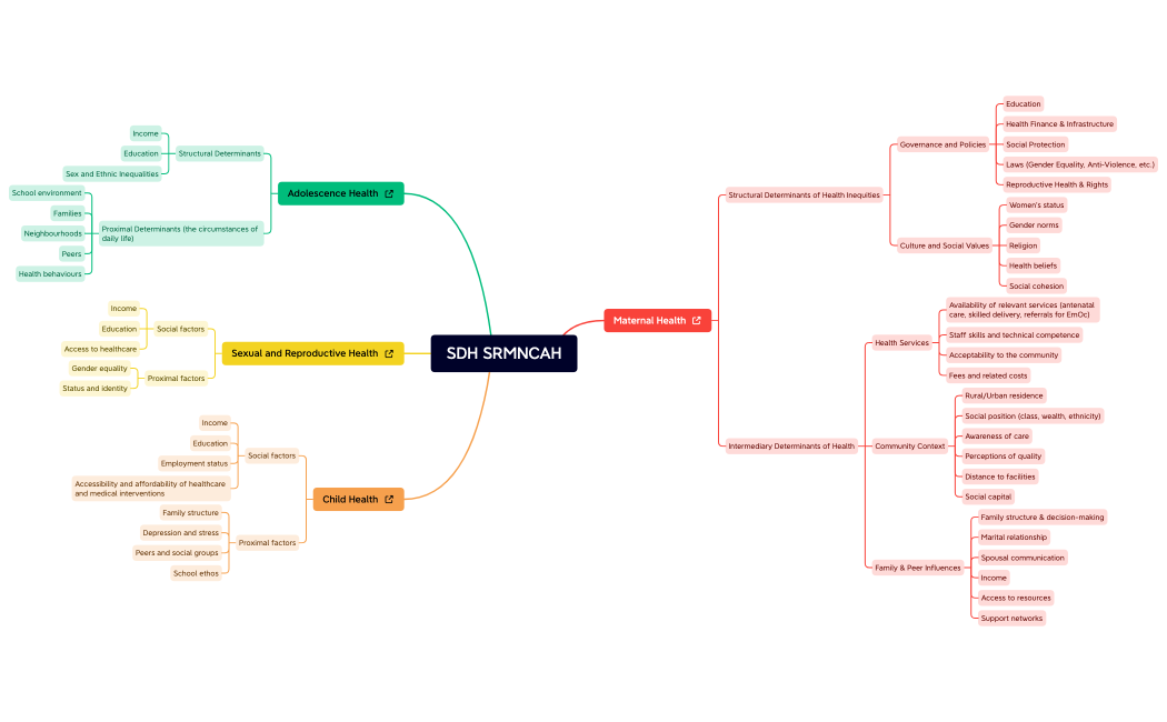 SDH SRMNCAH.xmind